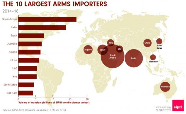 Los diez mayores importadores de armamento del mundo. Imagen: Sipri
